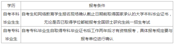 逻科斯考研：差距大？不同学历考生考研的要求和条件