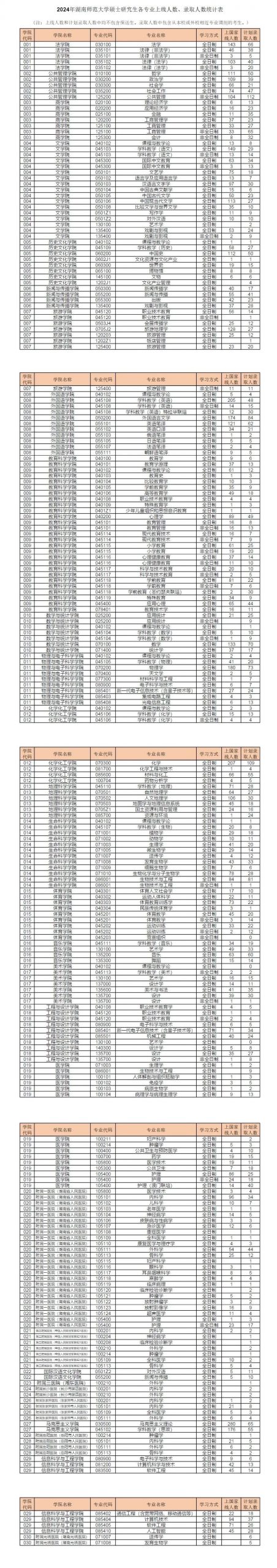 逻科斯考研：报录比！湖南师范大学2024考研各专业报录情况统计