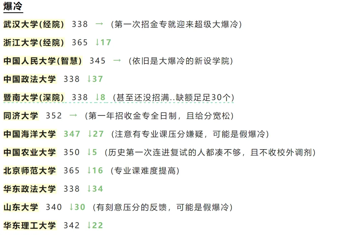 逻科斯考研：24考研爆冷和爆热的院校！