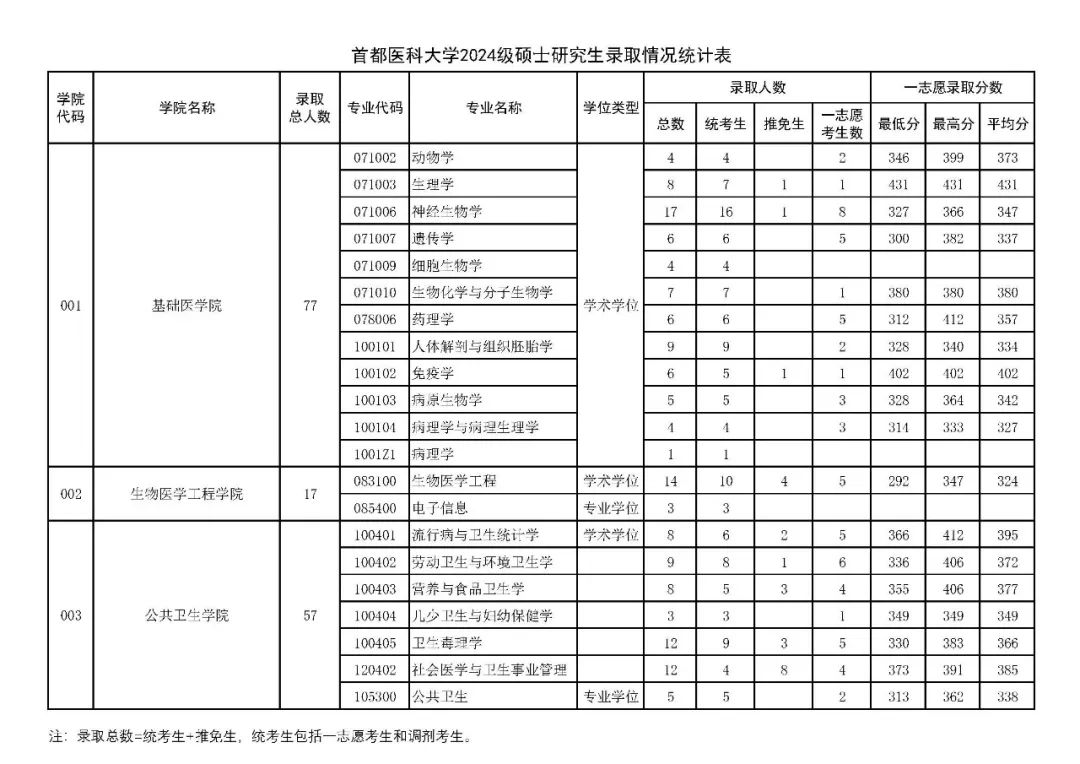 逻科斯考研：报录比！首都医科大学2024考研各专业报录情况统计