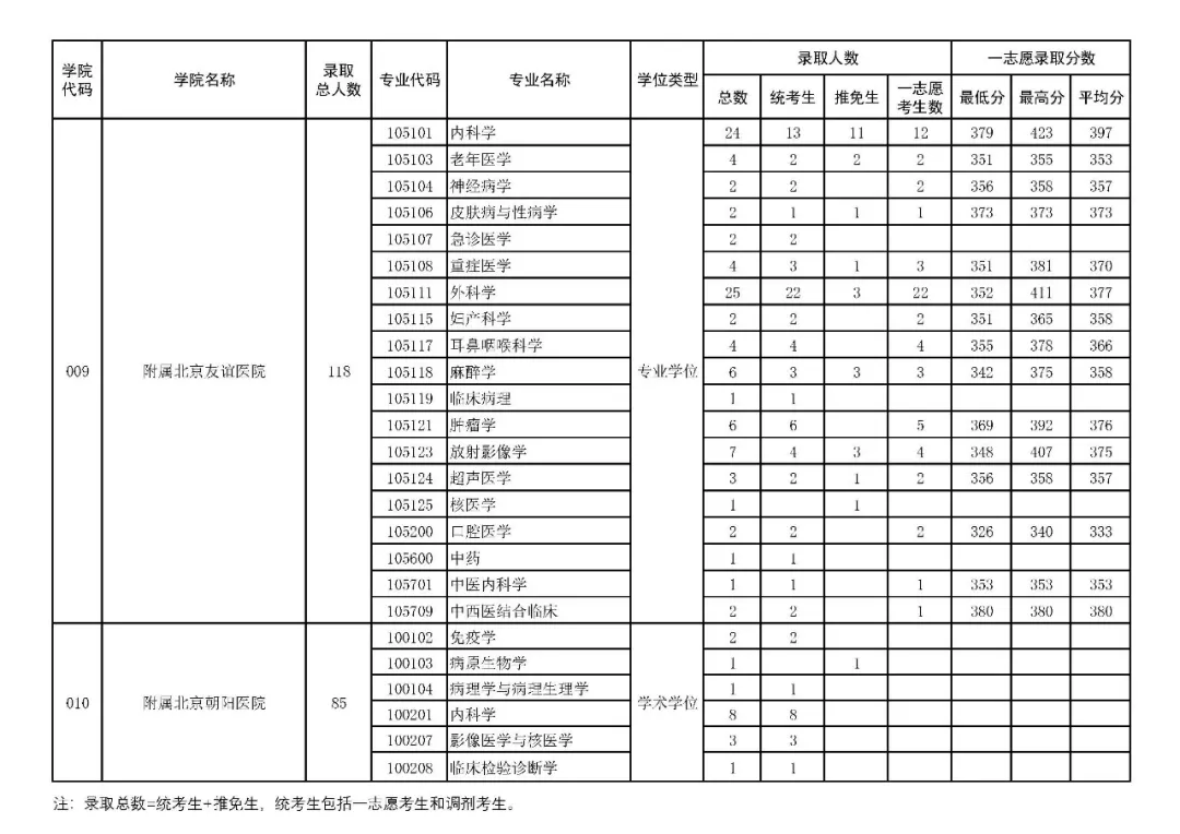 逻科斯考研：报录比！首都医科大学2024考研各专业报录情况统计