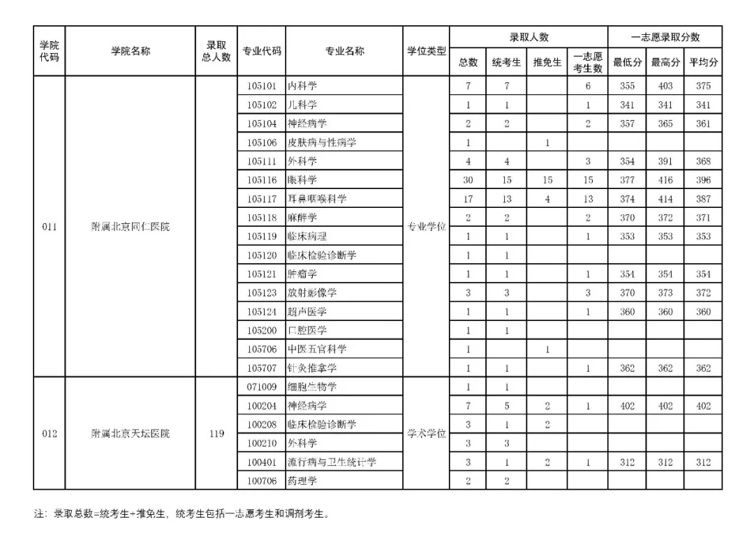 逻科斯考研：报录比！首都医科大学2024考研各专业报录情况统计