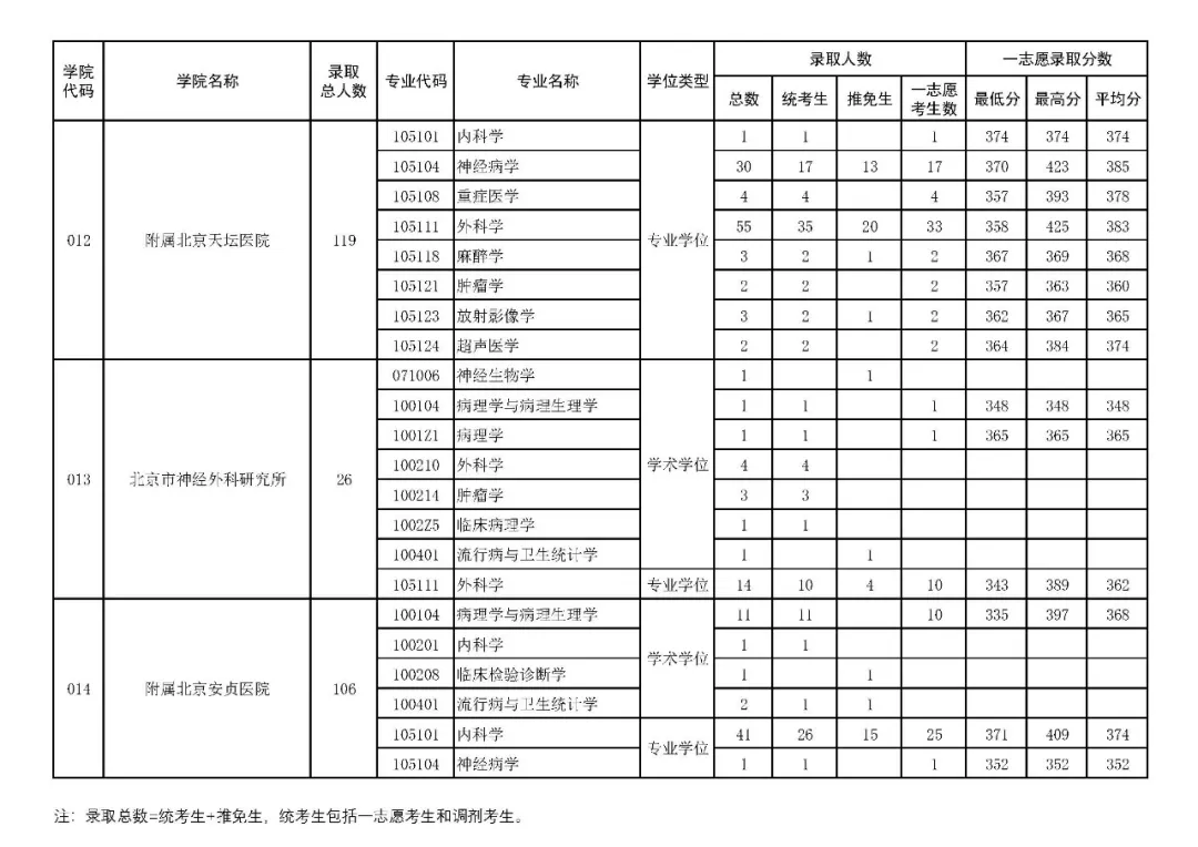 逻科斯考研：报录比！首都医科大学2024考研各专业报录情况统计