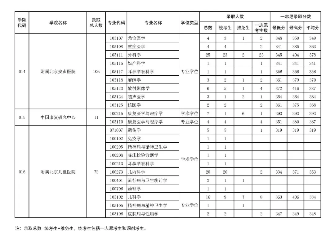 逻科斯考研：报录比！首都医科大学2024考研各专业报录情况统计