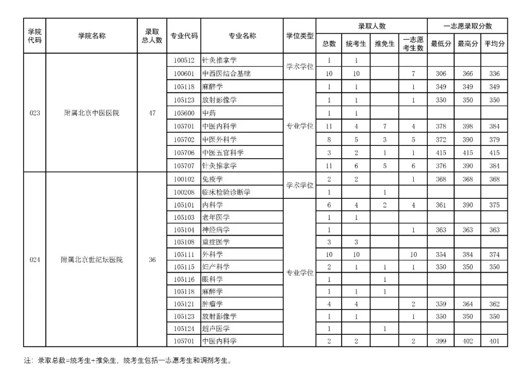 逻科斯考研：报录比！首都医科大学2024考研各专业报录情况统计