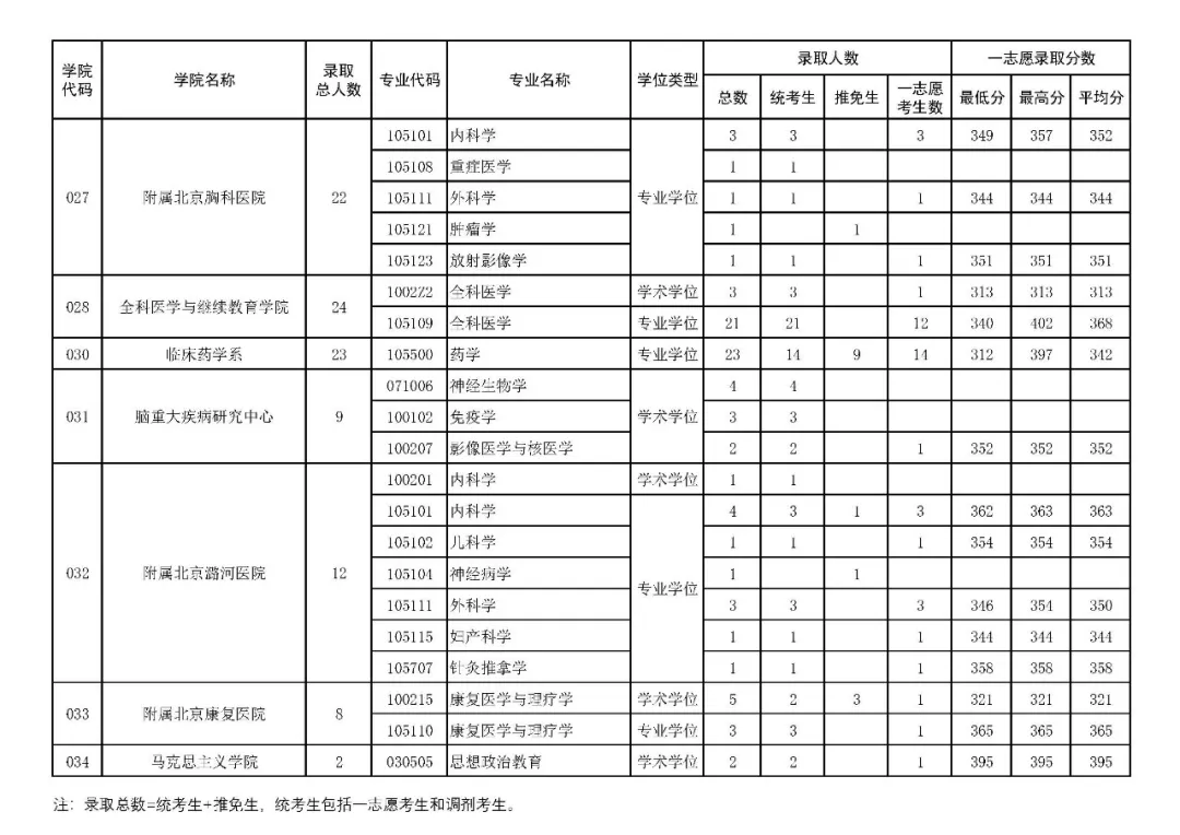 逻科斯考研：报录比！首都医科大学2024考研各专业报录情况统计