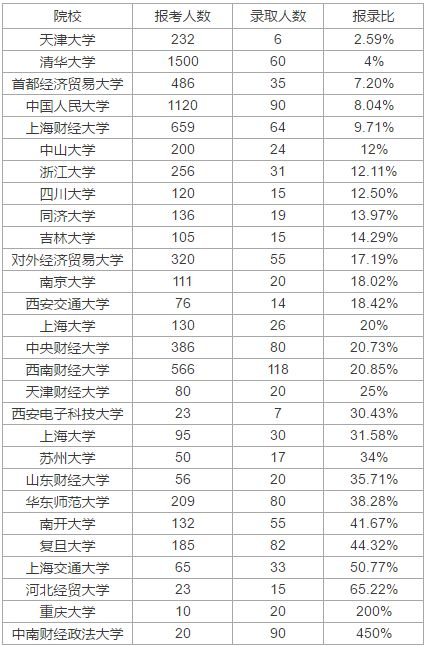 逻科斯考研：报录比 114：1 的专业你见过吗？