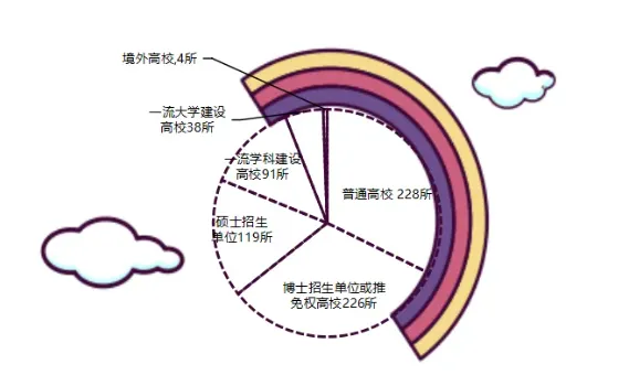 逻科斯考研：这些双非，985考生扎堆！