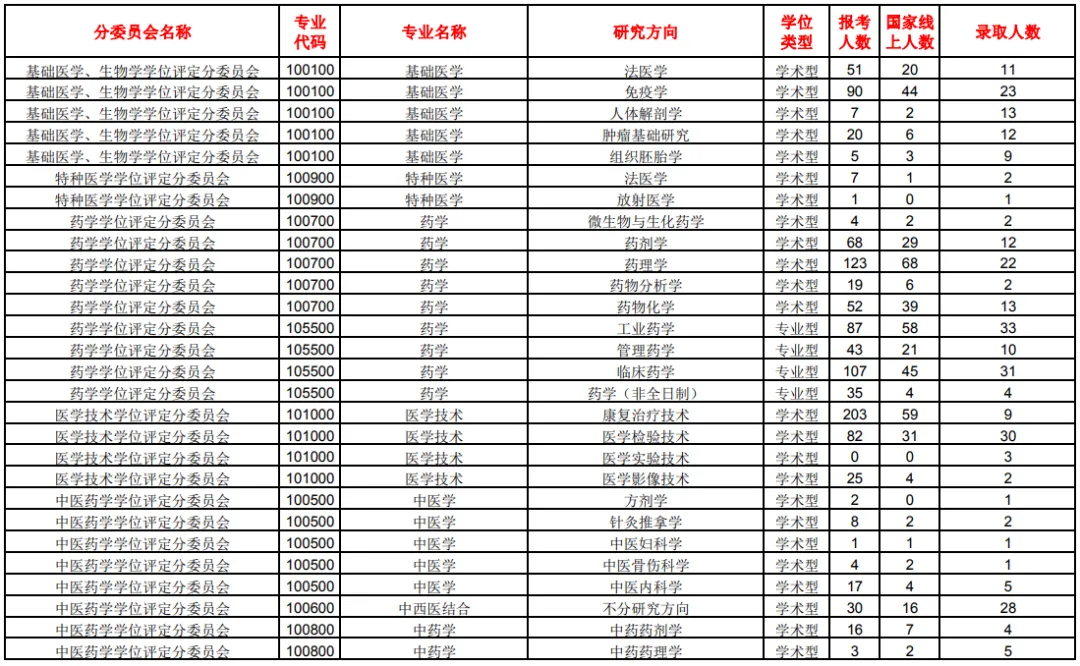 逻科斯考研：报录比！南方医科大学2024考研各专业报录情况统计