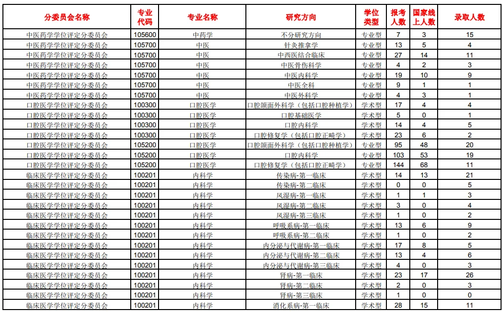 逻科斯考研：报录比！南方医科大学2024考研各专业报录情况统计