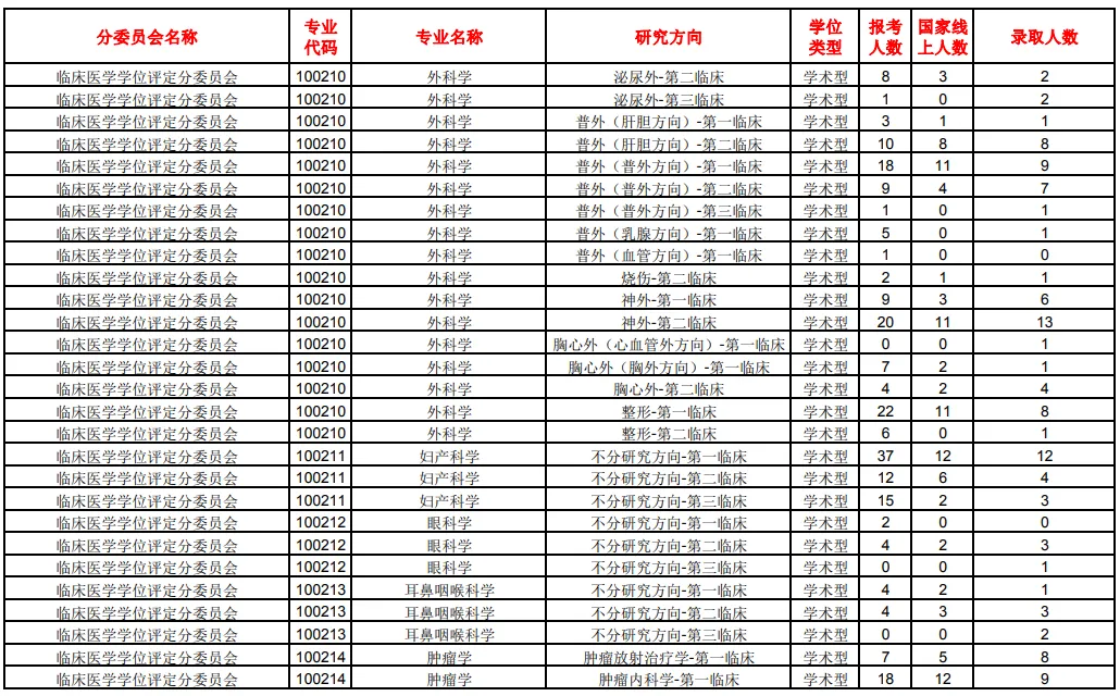 逻科斯考研：报录比！南方医科大学2024考研各专业报录情况统计