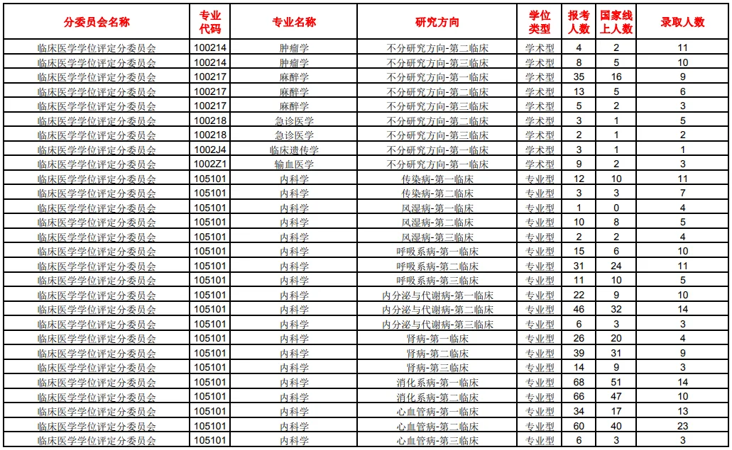 逻科斯考研：报录比！南方医科大学2024考研各专业报录情况统计