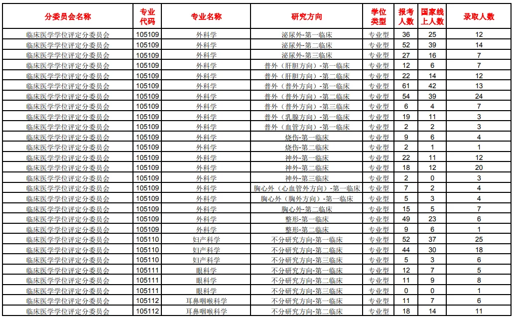 逻科斯考研：报录比！南方医科大学2024考研各专业报录情况统计