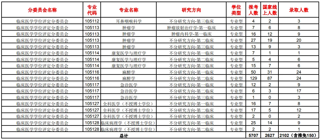 逻科斯考研：报录比！南方医科大学2024考研各专业报录情况统计