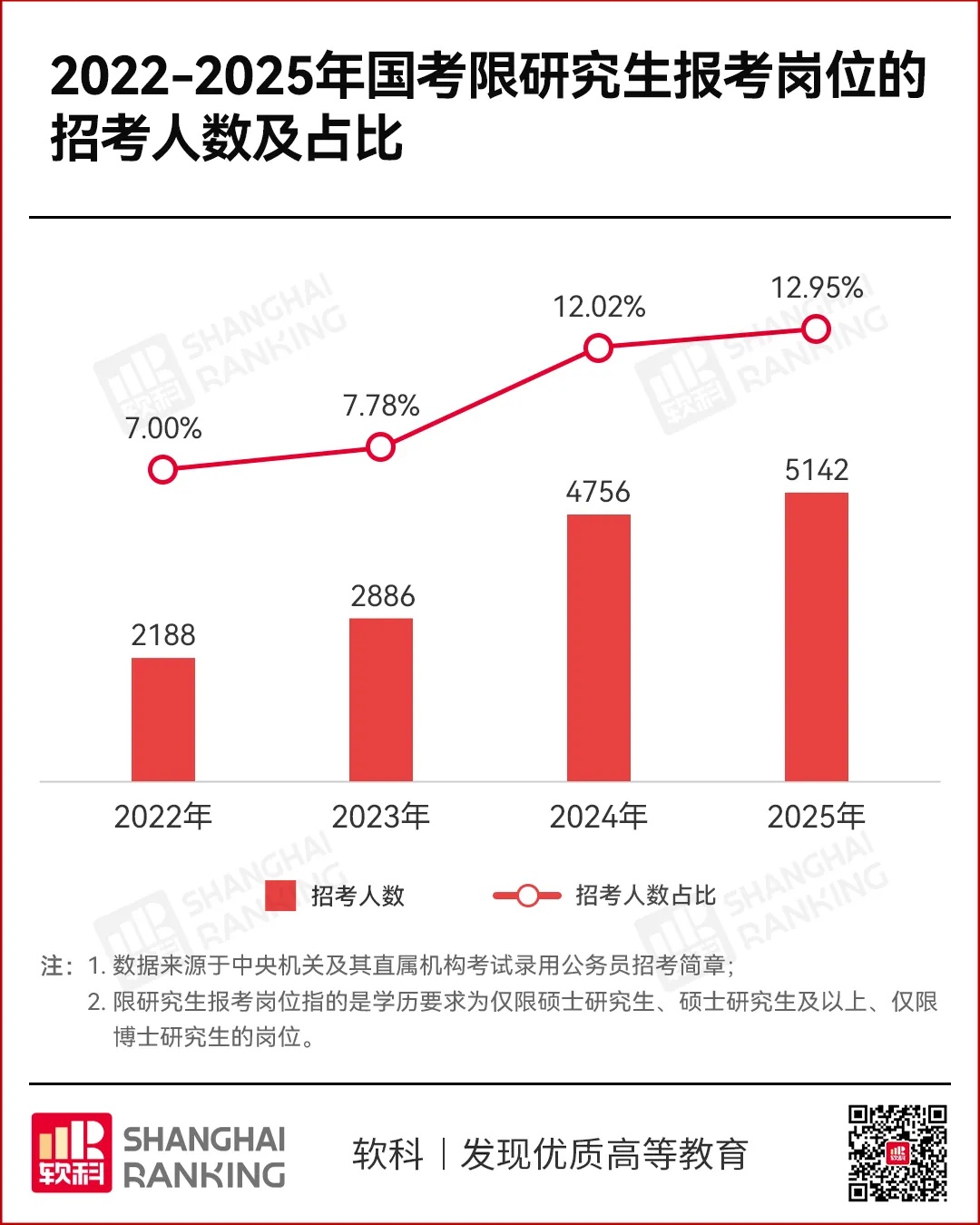 逻科斯考研：转自软科---体制内，“拒绝”本科生