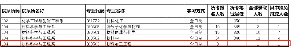 逻科斯考研：今年考研扩招的院校！