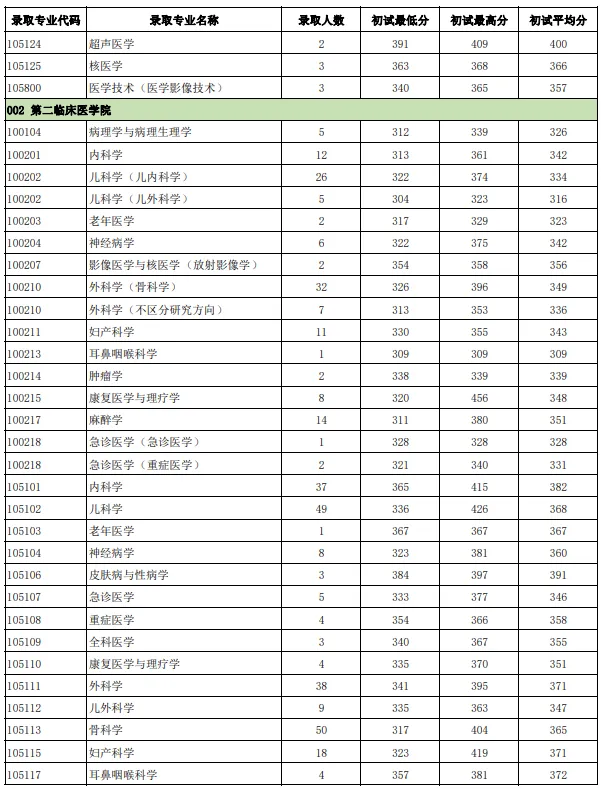 逻科斯考研：报录比！温州医科大学2024考研各专业报录情况统计