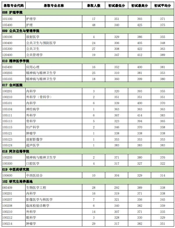 逻科斯考研：报录比！温州医科大学2024考研各专业报录情况统计