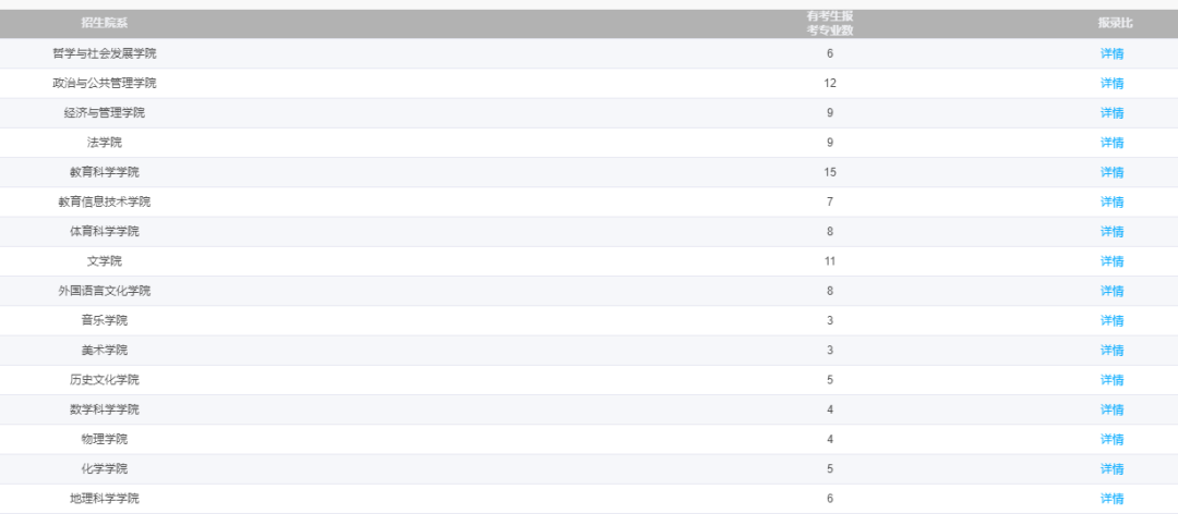 逻科斯考研：多所院校公布25考研实时报录比！部分专业爆冷！