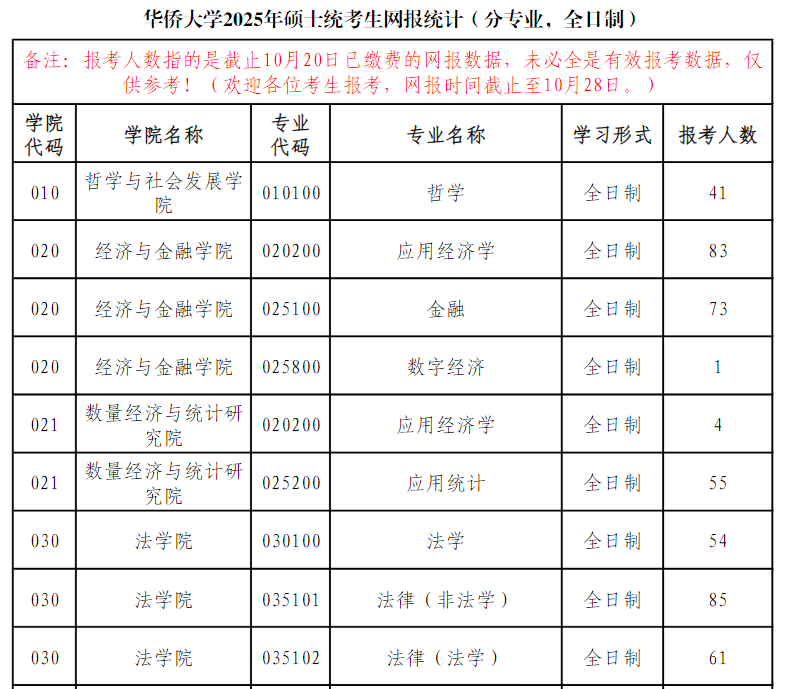 逻科斯考研：多所院校公布25考研实时报录比！部分专业爆冷！