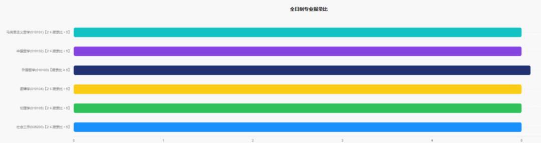 逻科斯考研：多所院校公布25考研实时报录比！部分专业爆冷！