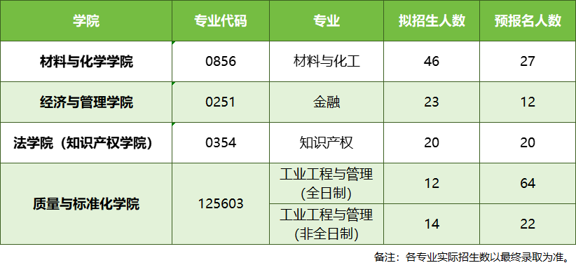 逻科斯考研：公布25考研首批报考数据！这些专业往届人数为0！