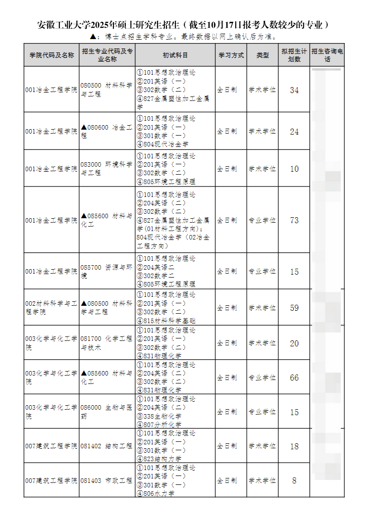 逻科斯考研：公布25考研首批报考数据！这些专业往届人数为0！