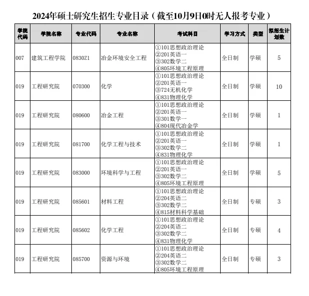 逻科斯考研：公布25考研首批报考数据！这些专业往届人数为0！