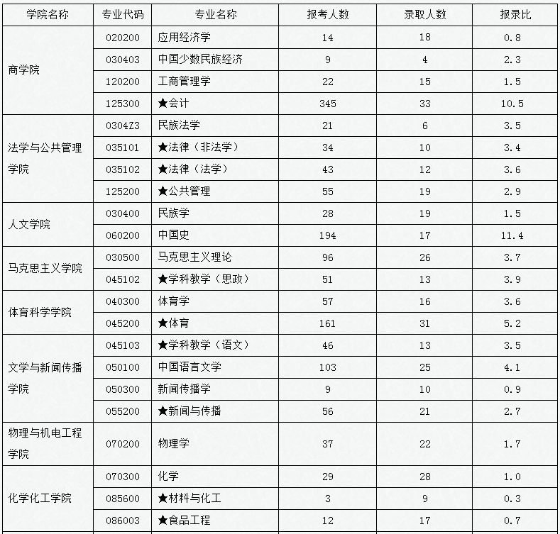 逻科斯考研：报录比！吉首大学2024考研各专业报录情况统计