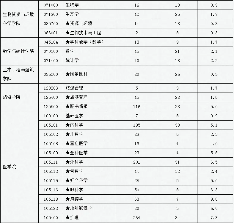 逻科斯考研：报录比！吉首大学2024考研各专业报录情况统计