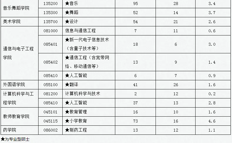 逻科斯考研：报录比！吉首大学2024考研各专业报录情况统计