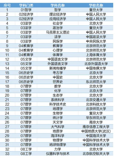 逻科斯考研：2024中国最好学科排名，52所高校登顶