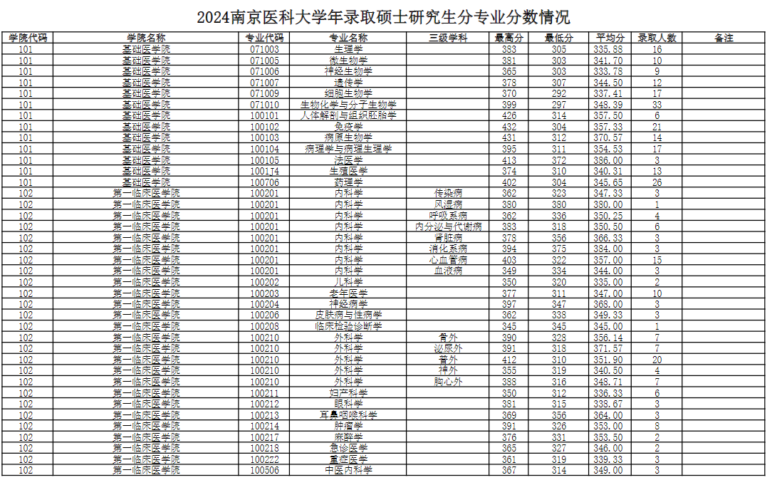 逻科斯考研：报录比！南京医科大学2024考研各专业报录情况统计