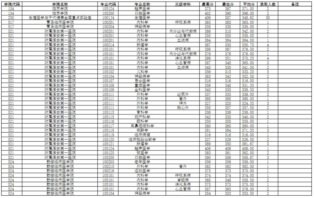 逻科斯考研：报录比！南京医科大学2024考研各专业报录情况统计