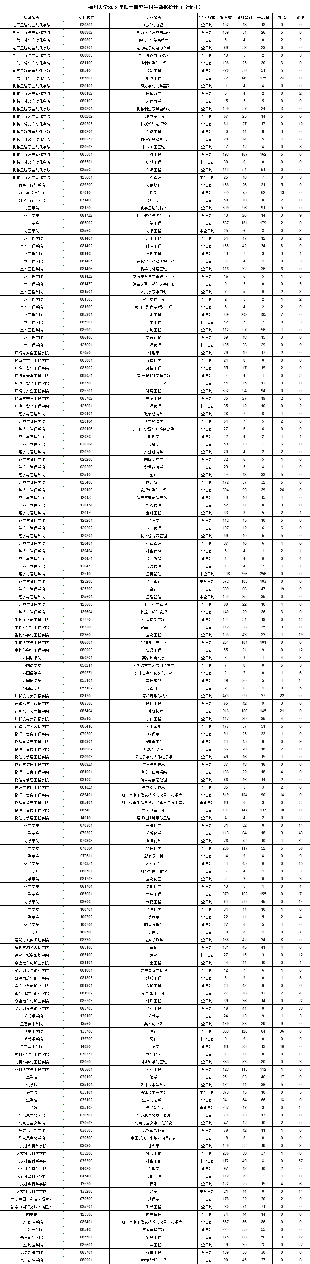 逻科斯考研：报录比！福州大学2024考研各专业报录情况统计
