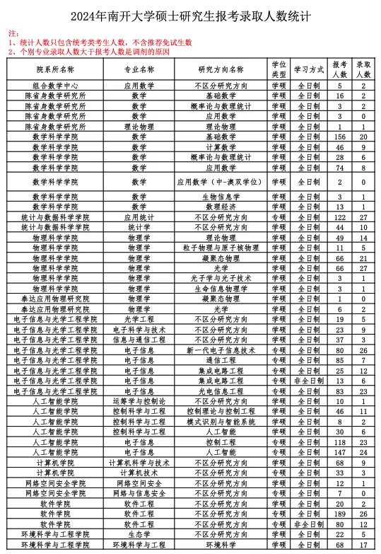 逻科斯考研：报录比！南开大学2024考研各专业报录情况统计