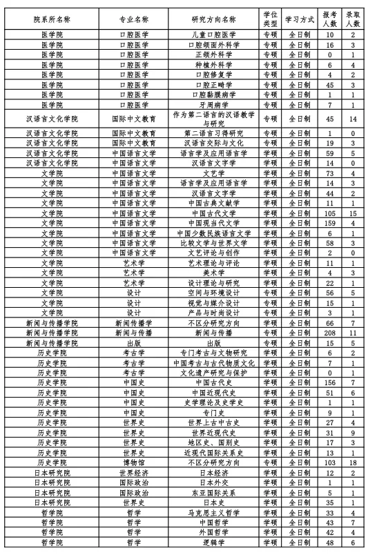 逻科斯考研：报录比！南开大学2024考研各专业报录情况统计