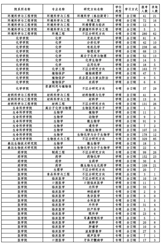 逻科斯考研：报录比！南开大学2024考研各专业报录情况统计