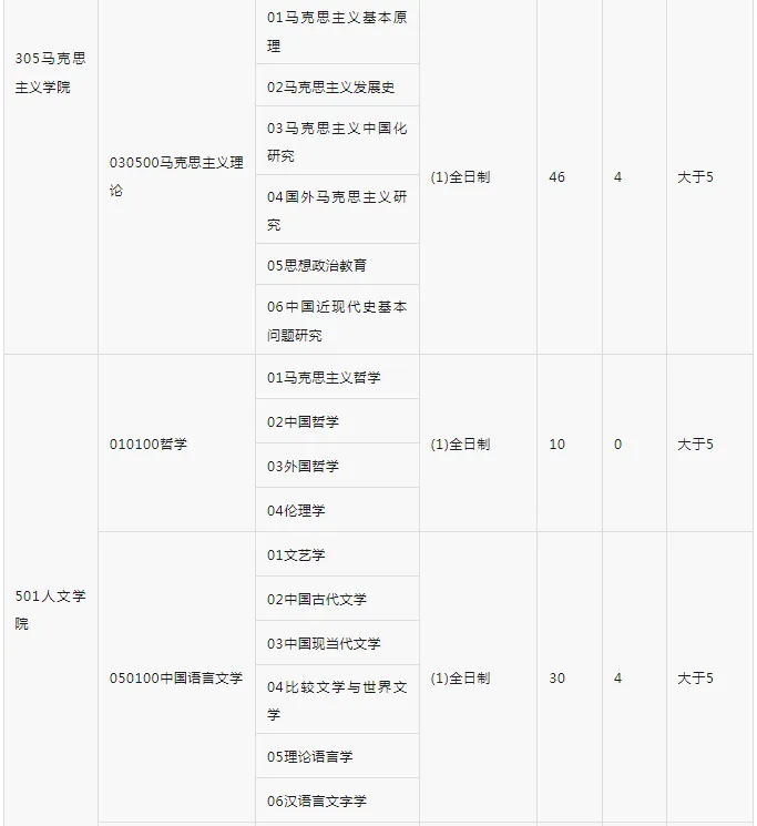 逻科斯考研：报录比！海南大学2025考研各专业报名情况统计