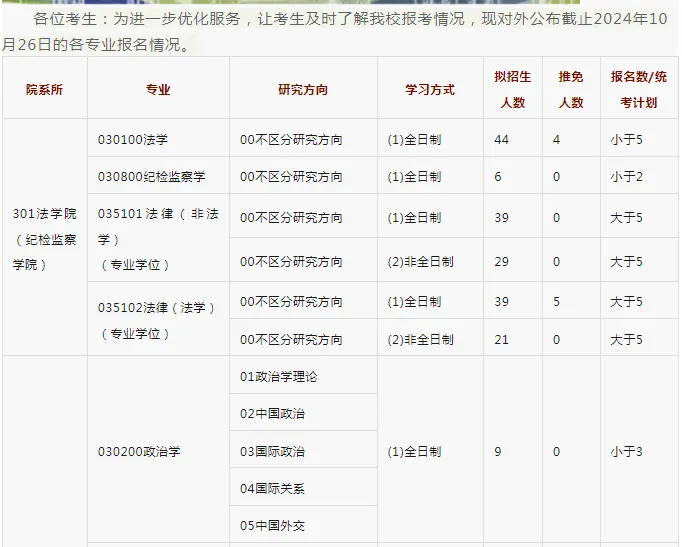 逻科斯考研：报录比！海南大学2025考研各专业报名情况统计