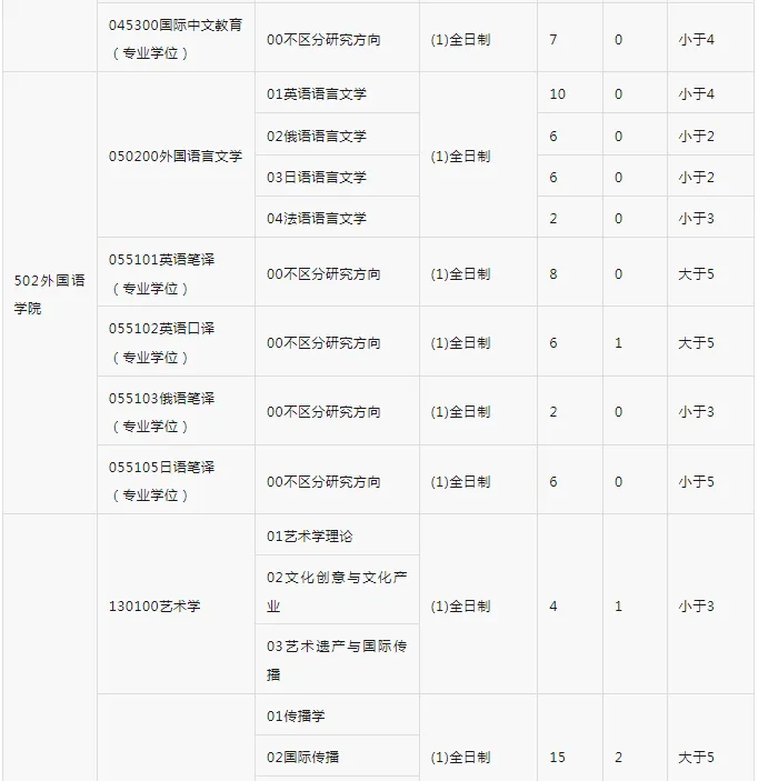 逻科斯考研：报录比！海南大学2025考研各专业报名情况统计