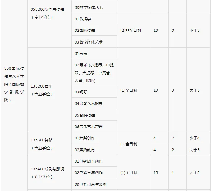 逻科斯考研：报录比！海南大学2025考研各专业报名情况统计