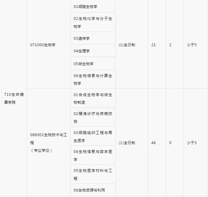 逻科斯考研：报录比！海南大学2025考研各专业报名情况统计