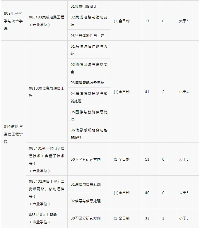 逻科斯考研：报录比！海南大学2025考研各专业报名情况统计