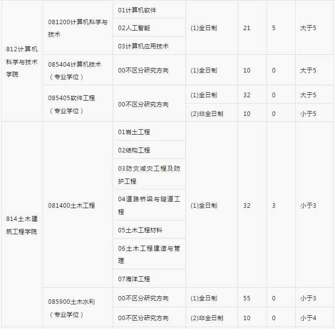 逻科斯考研：报录比！海南大学2025考研各专业报名情况统计