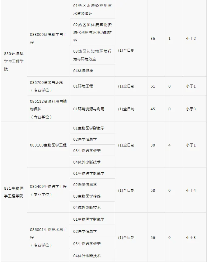 逻科斯考研：报录比！海南大学2025考研各专业报名情况统计