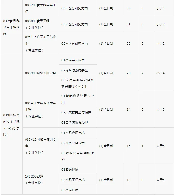 逻科斯考研：报录比！海南大学2025考研各专业报名情况统计