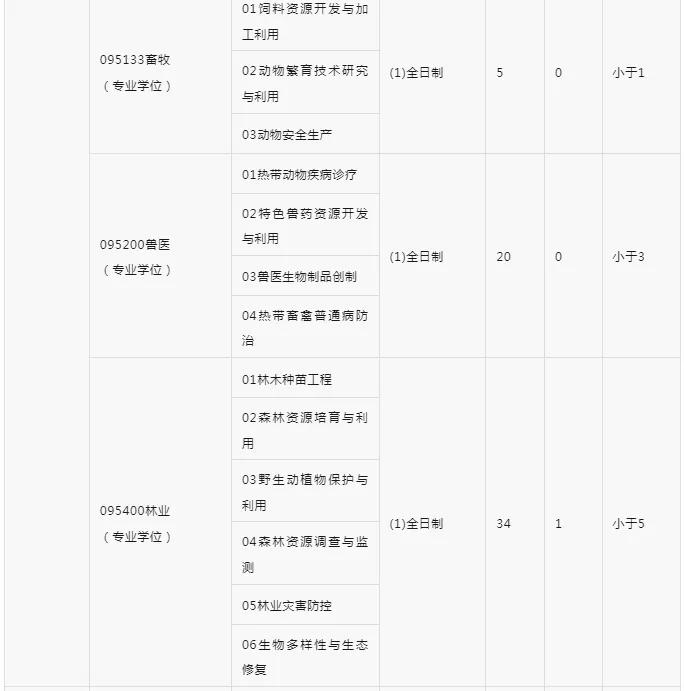 逻科斯考研：报录比！海南大学2025考研各专业报名情况统计