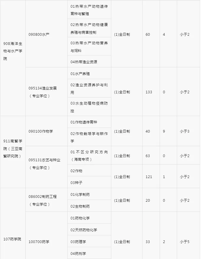 逻科斯考研：报录比！海南大学2025考研各专业报名情况统计