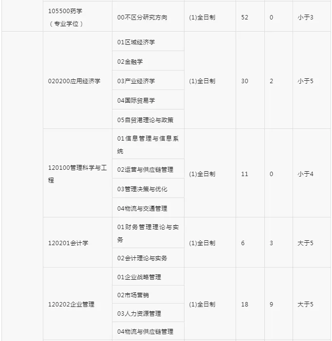 逻科斯考研：报录比！海南大学2025考研各专业报名情况统计